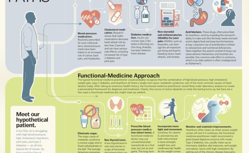 Article that outlines the specific ways that Conventional and Functional Medicine approaches differ